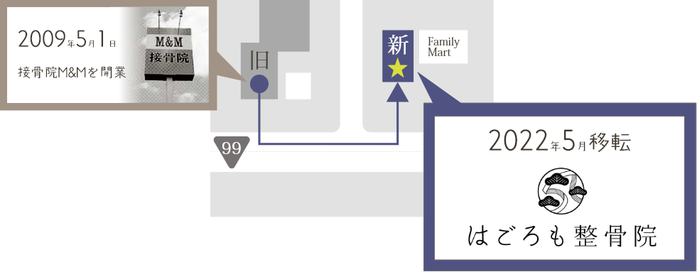 2009年5月1日接骨院M&Mを開業。2022年5月はごろも整骨院として新しくOPEN。静岡県道99号線清水三保ファミリーマートの横です。